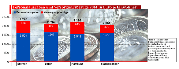 Säulengrafik Personalausgaben und Versorgungsbezüge 2014 in Euro je Einwohner