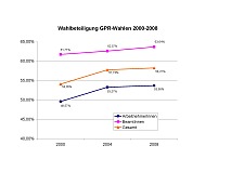 Diagramm Wahlbeteiligung bei GPR-Wahlen 2000-2008