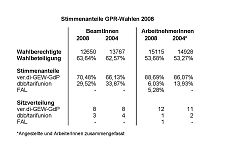 Tabelle der Stimmenanteile GPR-Wahlen