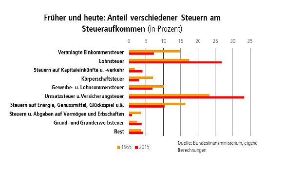 Grafik Steueraufkommen