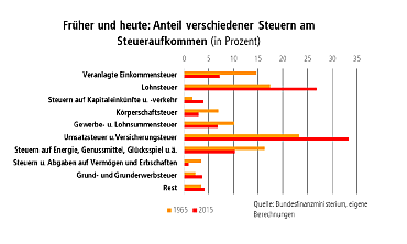 Grafik Steueraufkommen