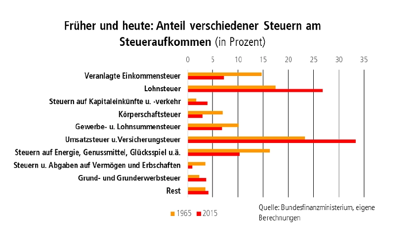 Grafik Steueraufkommen