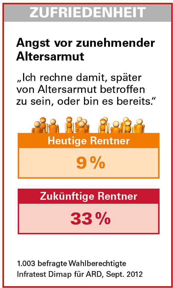 Grafik Angst vor zunehmender Altersarmut