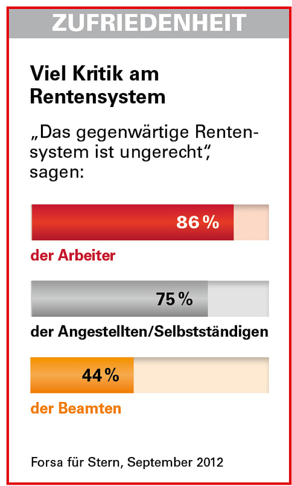 Grafik Viel Kritik am Rentensystem