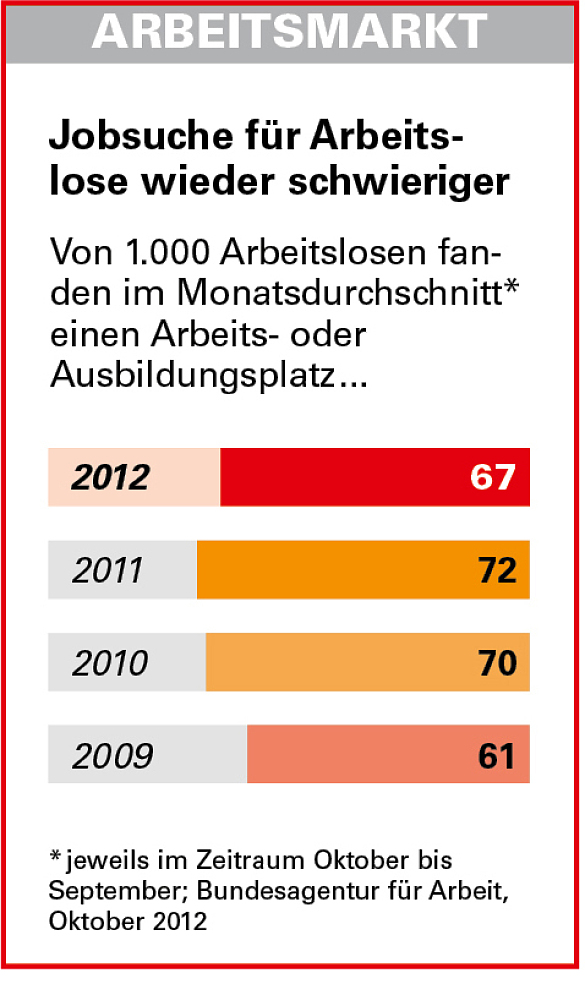 Grafik: Jobsuche für Arbeitslose wieder schwieriger