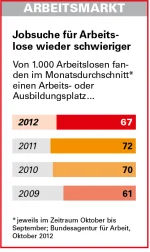 Grafik: Jobsuche für Arbeitslose wieder schwieriger