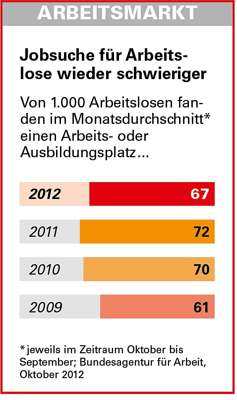 Grafik: Jobsuche für Arbeitslose wieder schwieriger