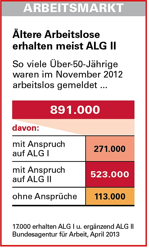 Grafik: Ältere Arbeitslose erhalten meist ALG II