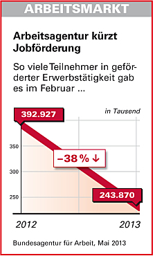 Grafik: Arbeitsagentur kürzt Jobförderung