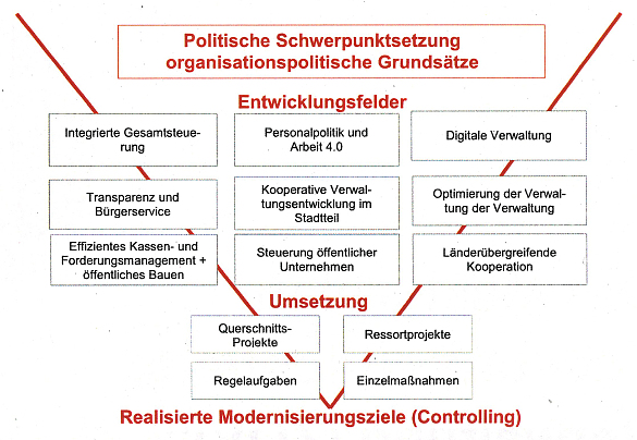 Projektstruktur Zukunftsorientierte Verwaltung