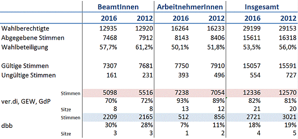 Wahlergebnisse des Gesamtpersonalrats in Tabellenform