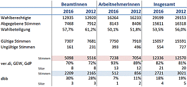 Wahlergebnisse des Gesamtpersonalrats in Tabellenform