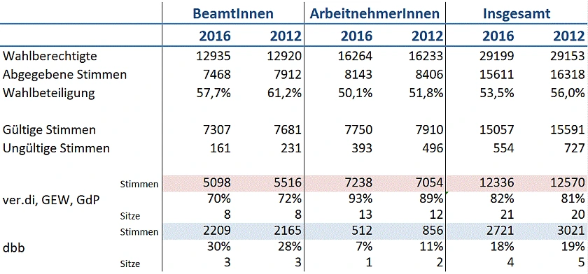 Wahlergebnisse des Gesamtpersonalrats in Tabellenform